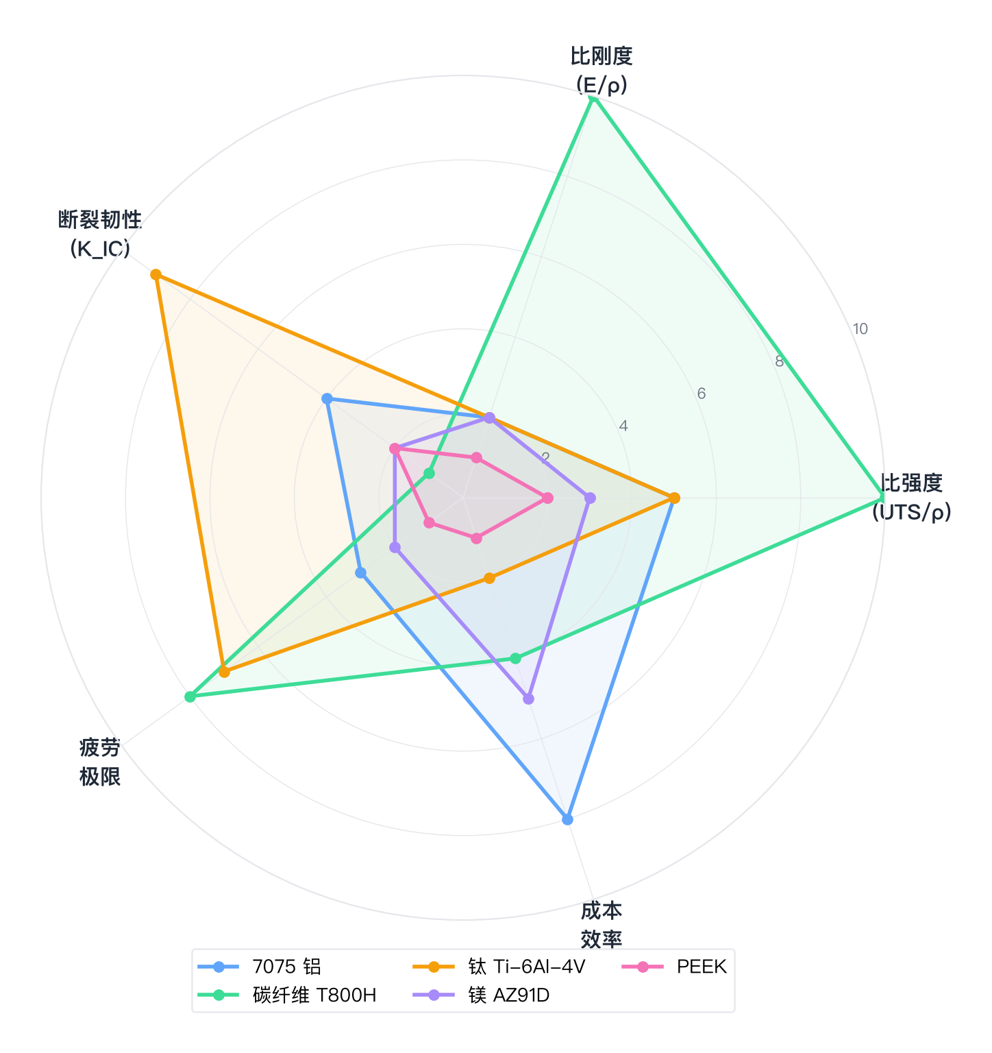 五种材料在比强度、比刚度、断裂韧性、疲劳极限、成本效率五个维度上的雷达图对比