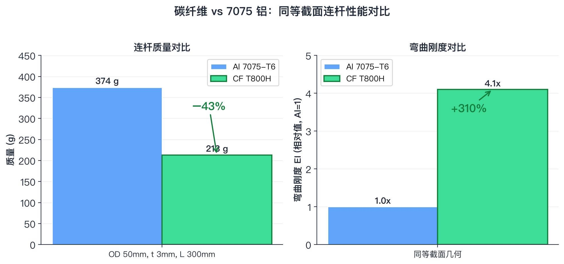 碳纤维与7075铝在同等截面下的质量和弯曲刚度对比柱状图