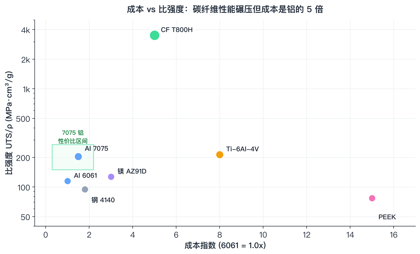 七种材料的成本指数与比强度散点图，标注7075铝的性价比区间