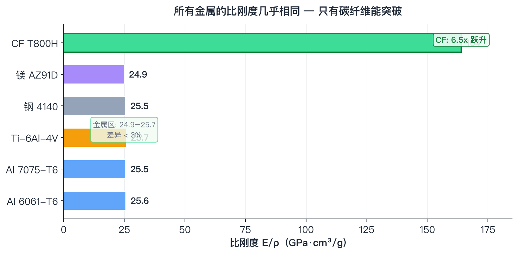 六种材料的比刚度对比柱状图，显示所有金属的比刚度几乎相同，只有碳纤维突破了6倍