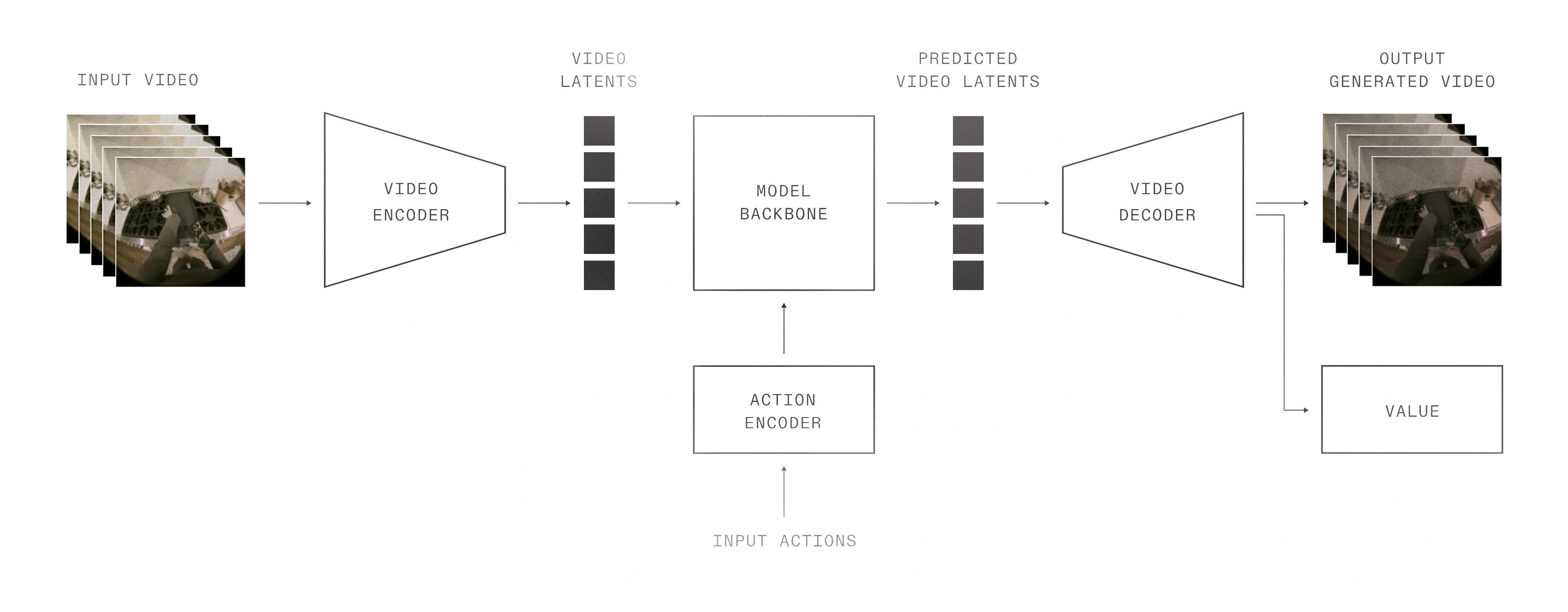 1XWM predicting four distinct futures from the same initial state