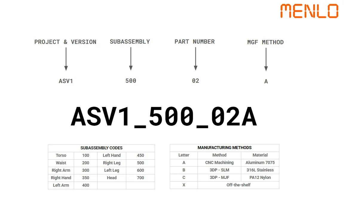 CAD naming convention: project, subassembly, part number, manufacturing method