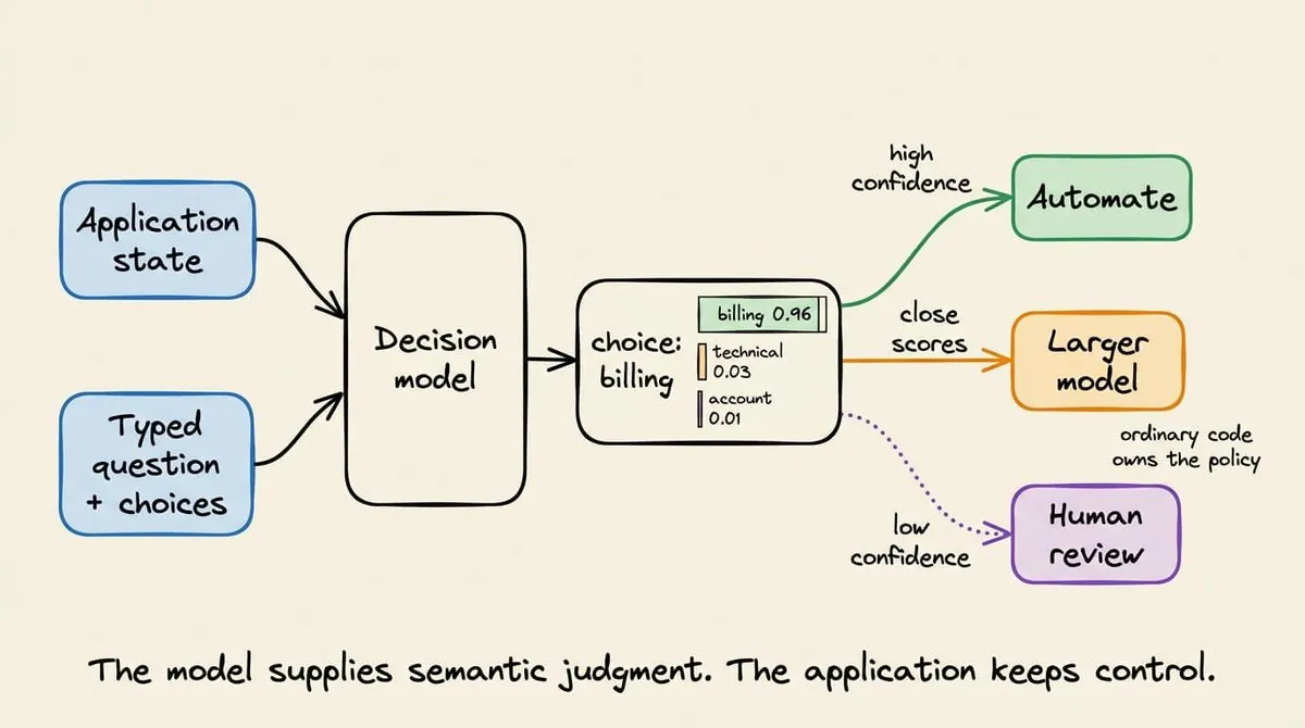 Decision model routing by confidence: automate, escalate to a larger model, or send to human review
