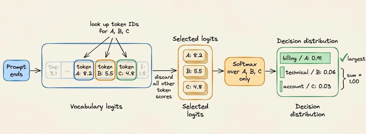 Vocabulary logits, look up token IDs for A B C, discard the rest, softmax over the three