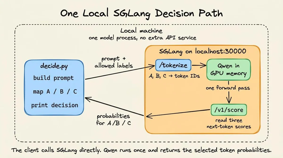 decide.py builds the prompt, maps A B C, and prints the decision; SGLang on localhost tokenizes and scores