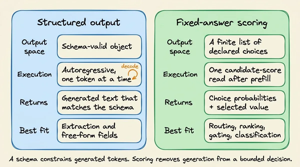Comparison card: structured output versus fixed-answer scoring