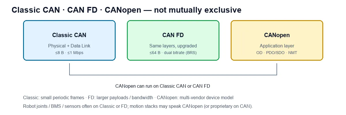 CAN CAN FD CANopen 关系