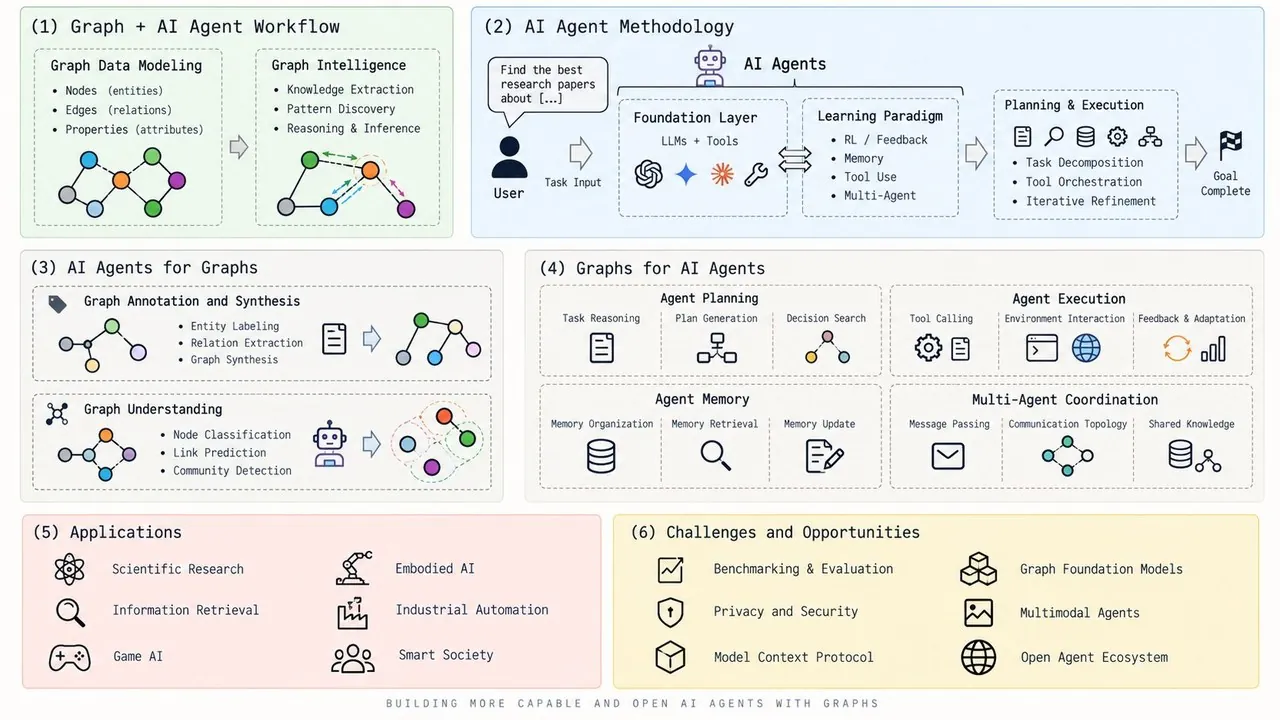 图与 agent 工程的六面板总览：图加 AI agent 工作流、AI agent 方法论、面向图的 AI agent、面向 AI agent 的图、应用、挑战与机会