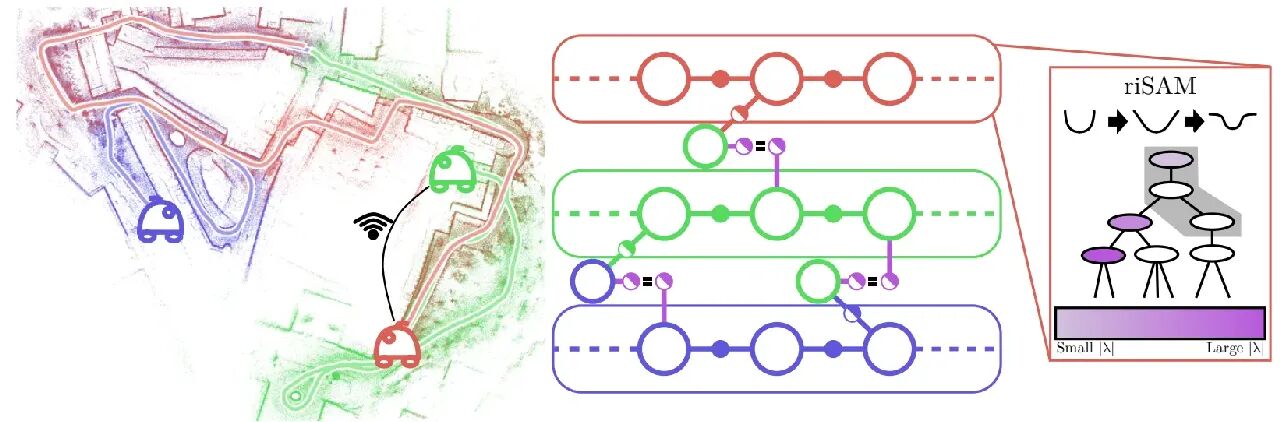 IEEE TRO | CMU Open-Sources riMESA: Real-Time Multi-Robot SLAM Under Weak Communication and Outliers, 7x+ Ahead on Real Data