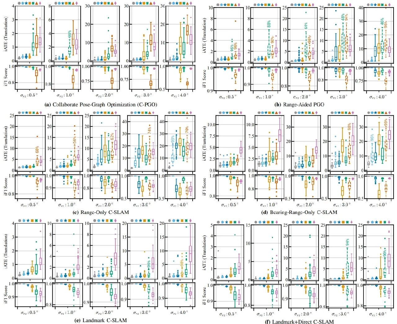 Results across noise levels and observation structures