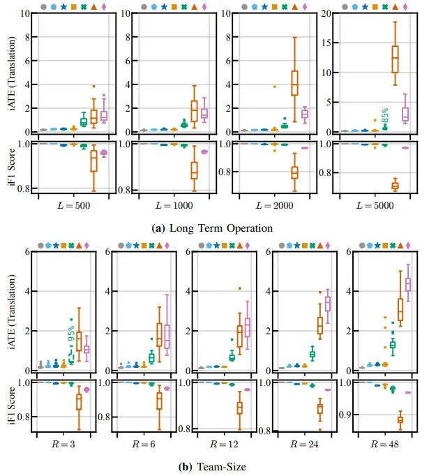 Scalability experiments