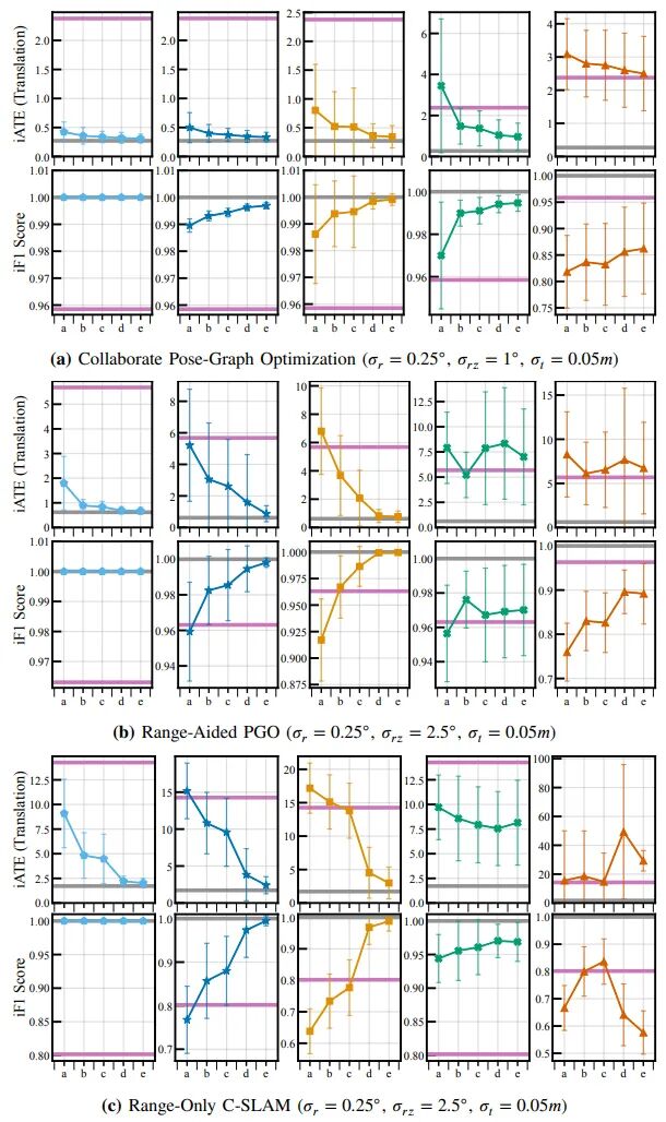 Communication quality experiments