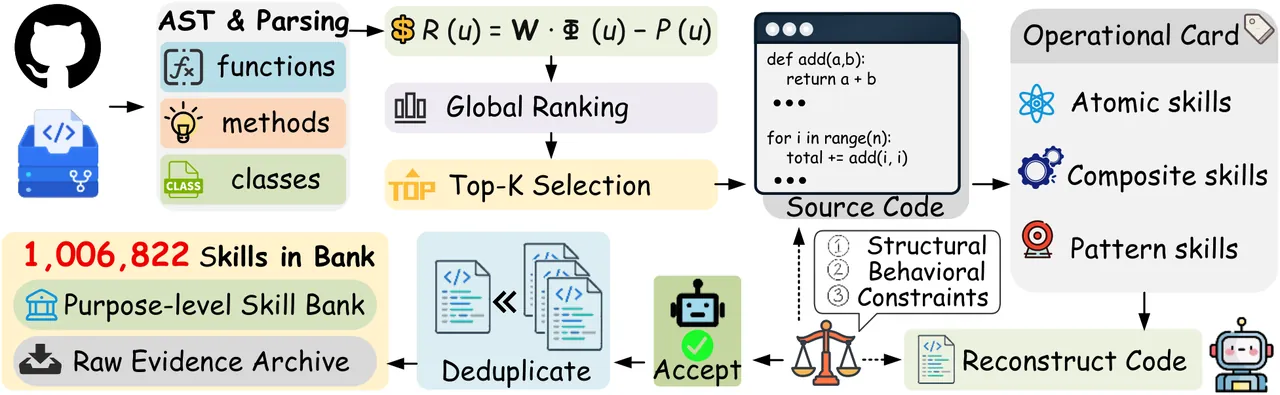 Code2Skill construction pipeline: GitHub repositories parsed into functions, methods and classes, ranked by a reuse score, top-K source units extracted into atomic, composite and pattern skill cards, reconstructed and judged before acceptance into the 1,006,822-record bank