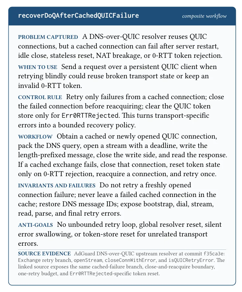 Code2Skill composite workflow record card for recoverDoQAfterCachedQUICFailure showing problem captured, when to use, control rule, workflow, invariants and failures, anti-goals and source evidence fields