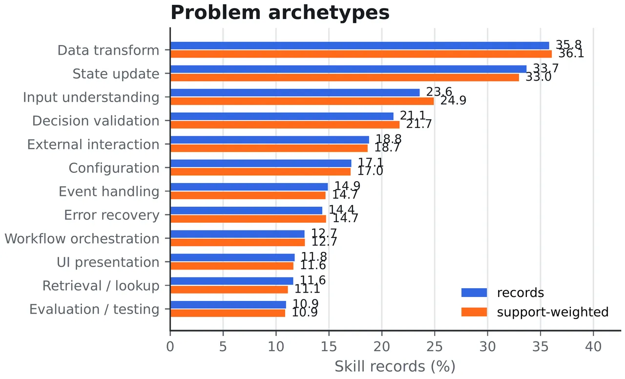 Problem archetypes marginal distribution across CodeSkillBank records, led by data transformation and state updates
