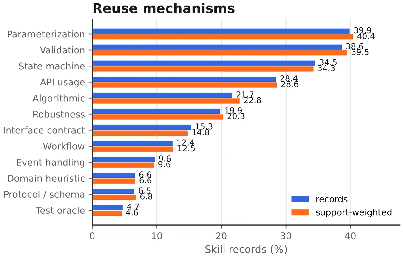 Reuse mechanisms marginal distribution across CodeSkillBank records, led by parameterization, validation, state-machine control and API usage