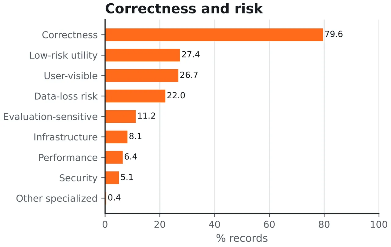 Knowledge requirements and risk profile panel: library or framework behavior 49.4 percent, language semantics 47.5 percent, schemas 47.2 percent, correctness-critical 79.6 percent
