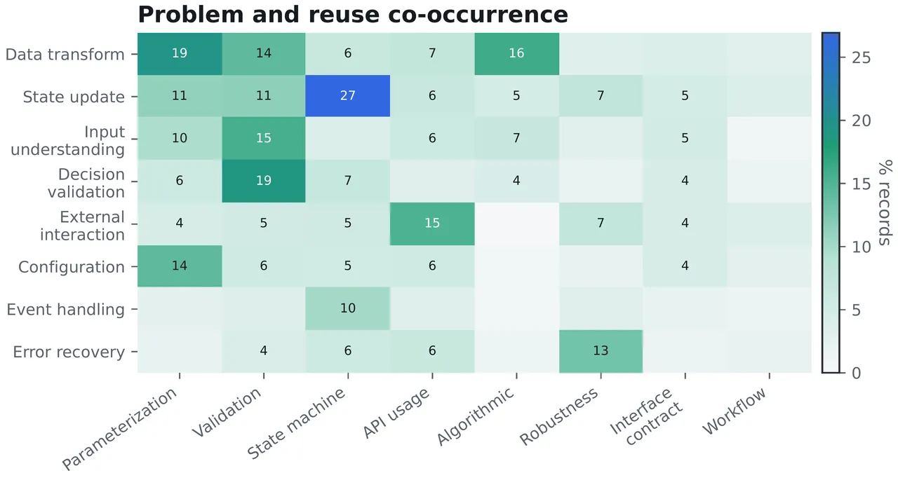 Heatmap of problem archetype and reuse mechanism co-occurrence showing state updates aligned with state-machine control, validation with decision validation, and error recovery with robustness