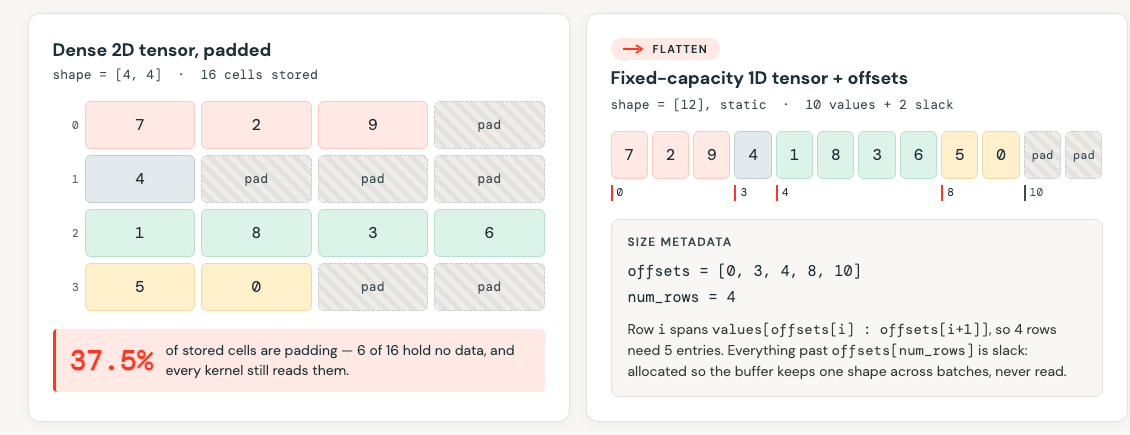 Padded dense 2D tensor versus flattened fixed-capacity 1D tensor with offsets