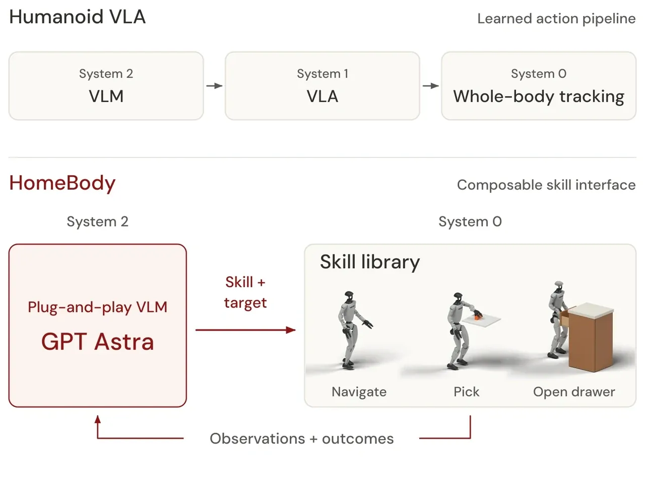 Architecture comparison: top, the learned action pipeline from System 2 VLM to System 1 VLA to System 0 whole-body tracking; bottom, HomeBody's composable skill interface where a plug-and-play VLM (GPT Astra) sends skill plus target to a skill library (Navigate, Pick, Open drawer) and receives observations and outcomes back