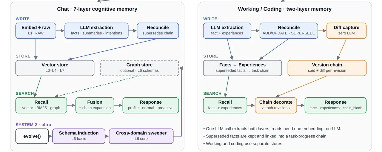 Tencent Hunyuan Open-Sources Hy Memory 2.0: A 3B-Active Specialist Model Takes Over Memory Writing