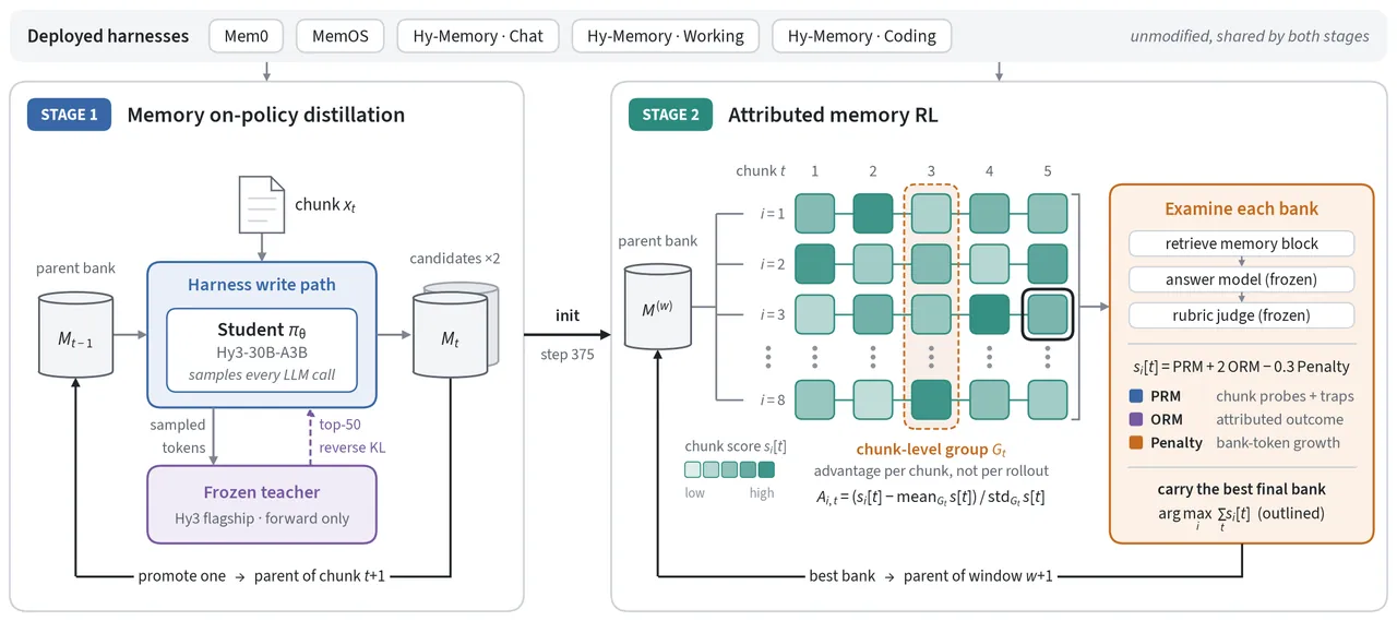 Tech report Figure 1: two-stage training with the rollout grid, per-chunk scores, column-wise advantage normalization, and carry-forward of the best final bank
