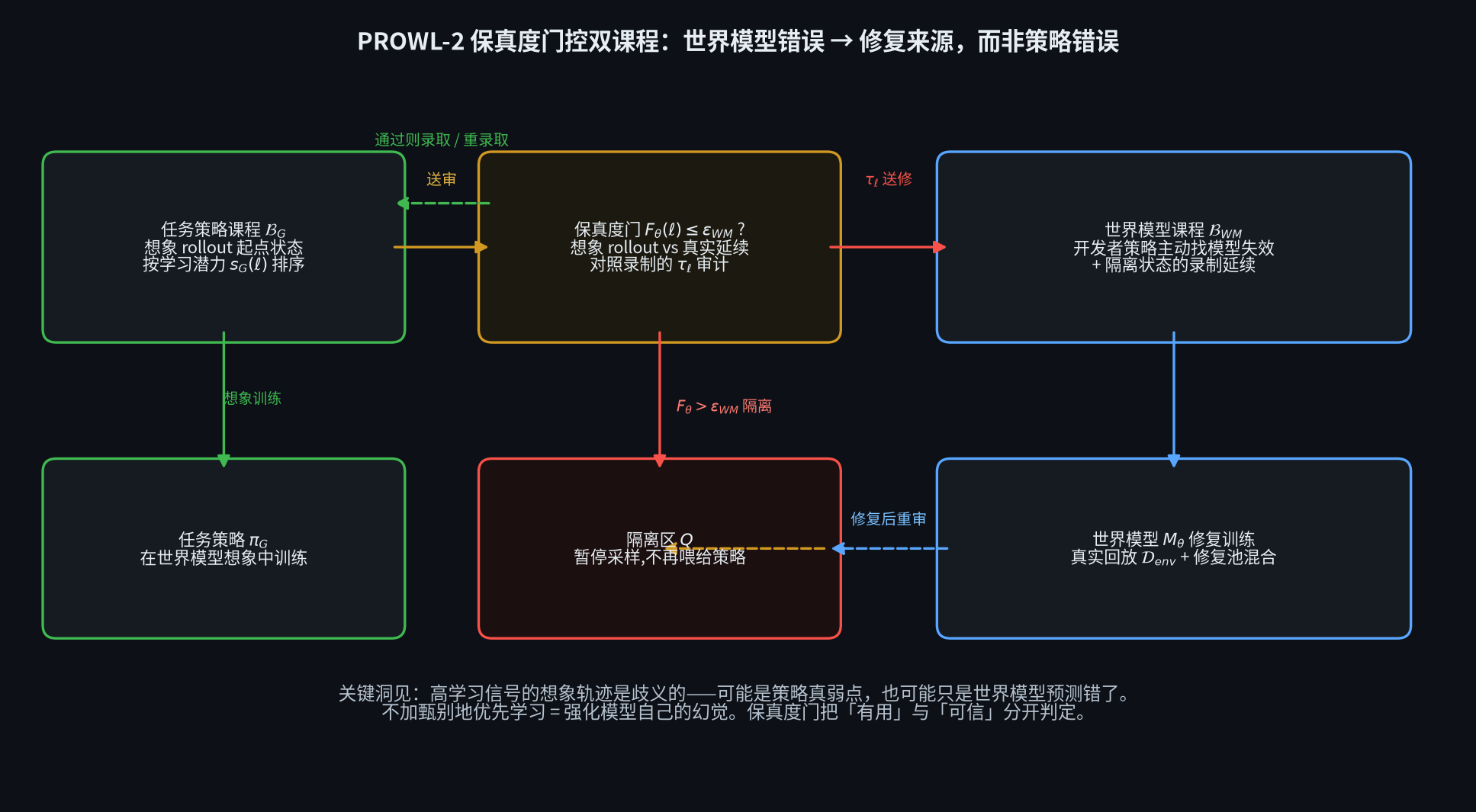PROWL-2 保真度门控双课程示意图
