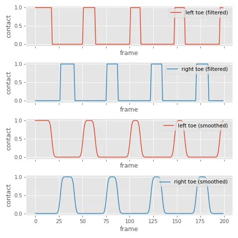 Gaussian smoothed contact signal