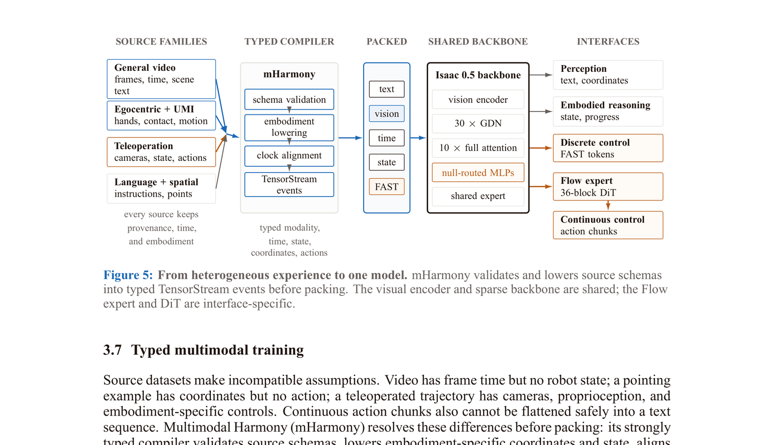 mHarmony architecture: four source families pass schema validation, embodiment lowering, and clock alignment into typed TensorStream events feeding the shared backbone