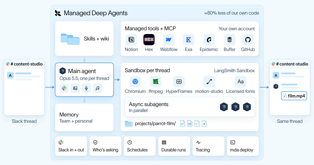 Content Studio 架构：Slack、主智能体、异步子智能体、skills 与 wiki、记忆、托管工具，以及持久化沙箱。