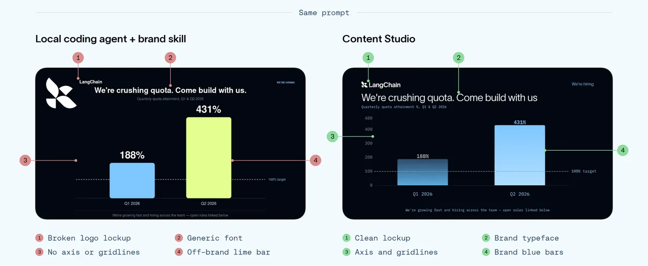 同一个招聘图表 prompt，左侧由带品牌 skill 的本地 coding agent 完成，右侧由 Content Studio 完成。