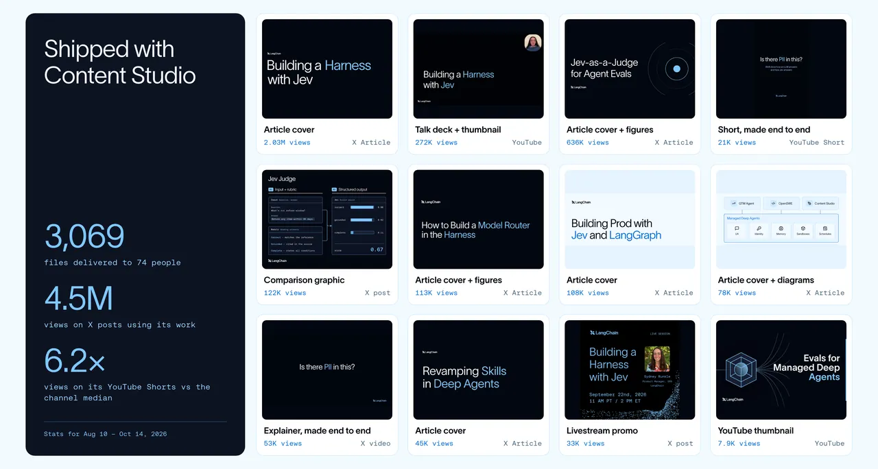 LangChain 用 Content Studio 交付的资产墙，以及对应的社交帖子数据。