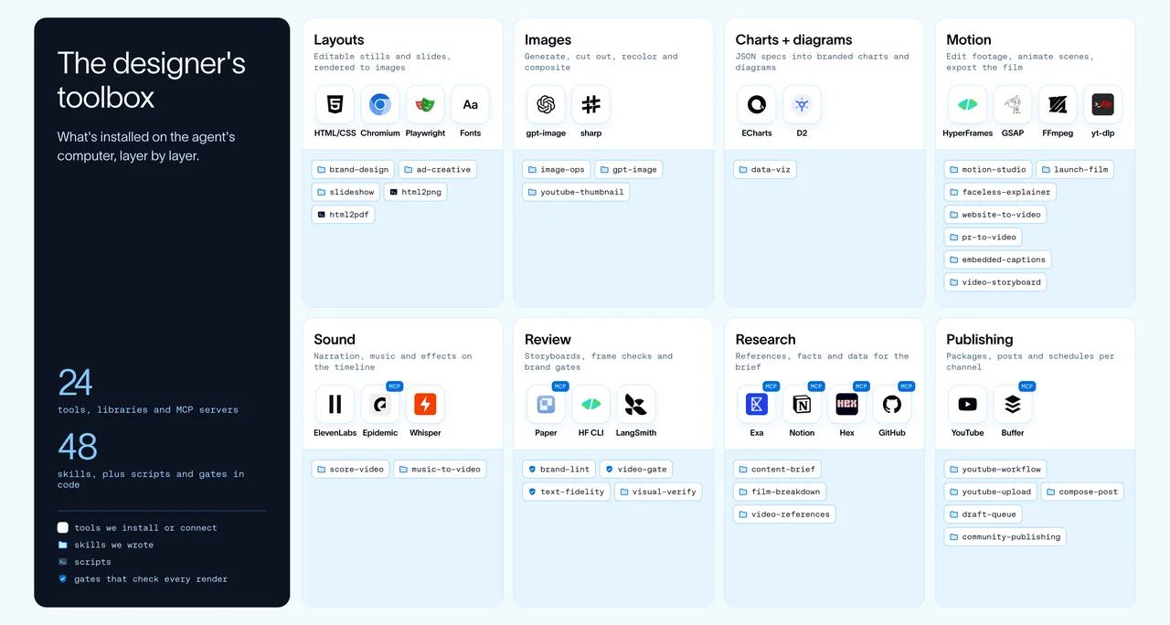 安装在 Content Studio 电脑上的设计师 toolbox，覆盖版式、图像、图表、运动、声音、评审、调研与发布。