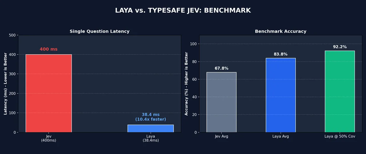Laya 与 TypeSafe Jev 基准横幅：延迟与准确率柱状图