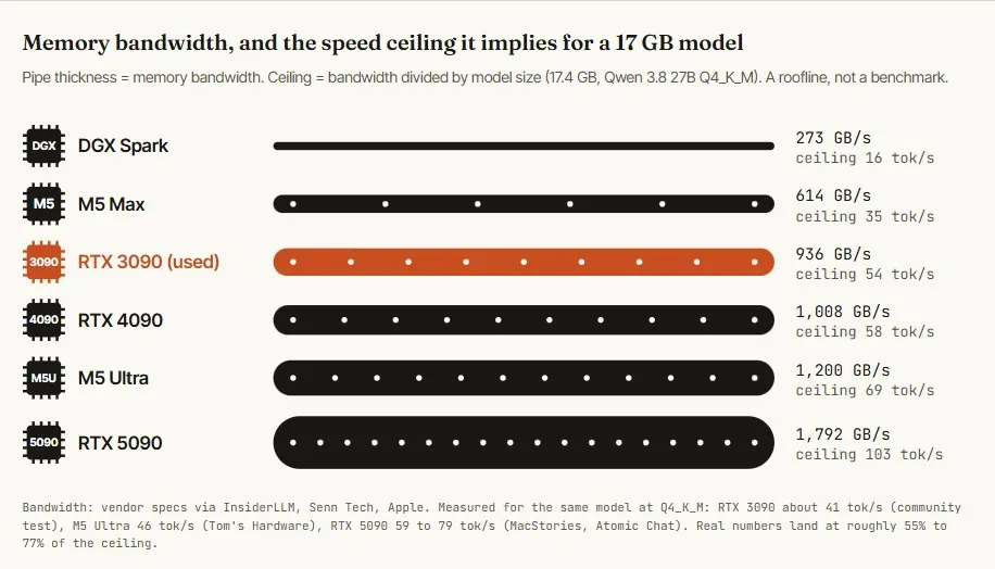 How cache size and bandwidth change as a model's context grows