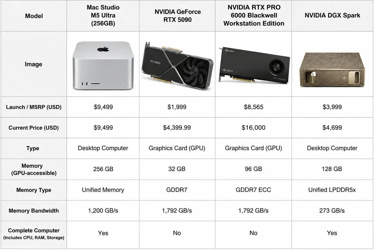 Speed by model on the same GPU