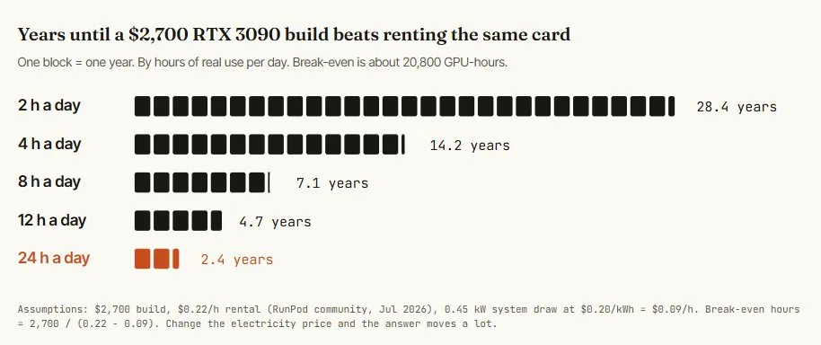 Renting a GPU for a weekend versus buying hardware