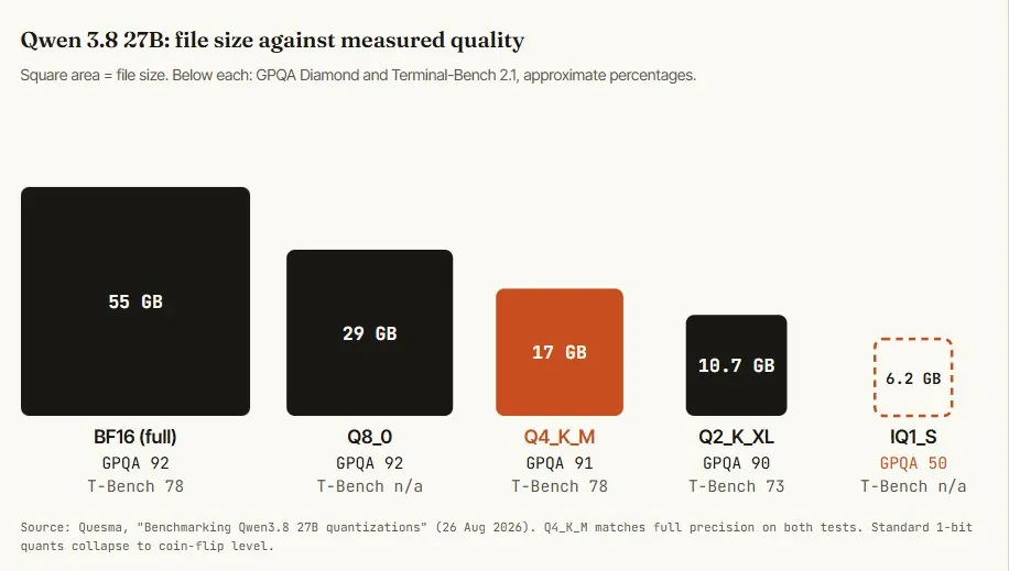 Different GPUs, different engines: what quantized 27B costs