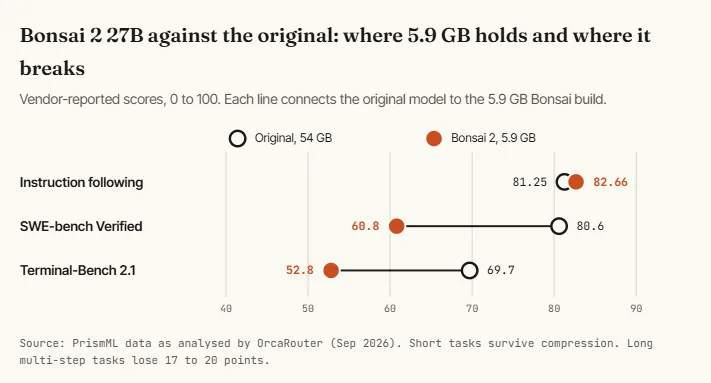 Ternary Bonsai 2 27B: 5.9 GB and the trade-offs