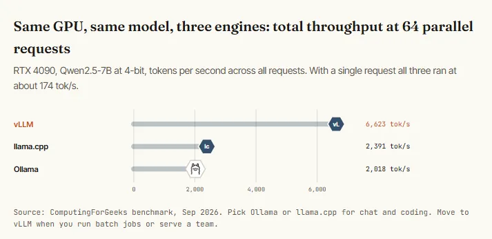 One CPU, same model, three engines: how fast each starts
