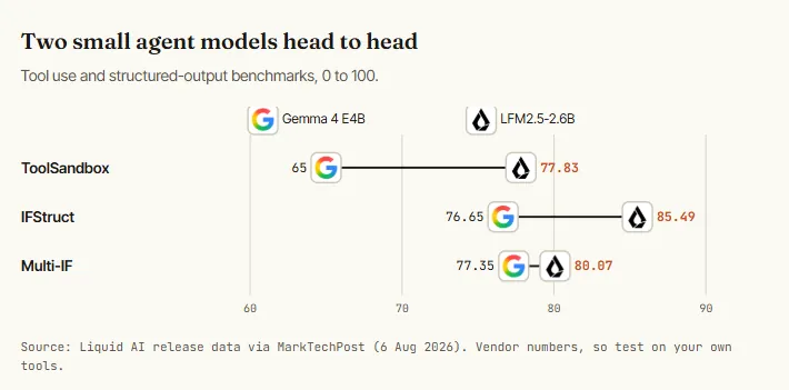 Two small agent models head to head