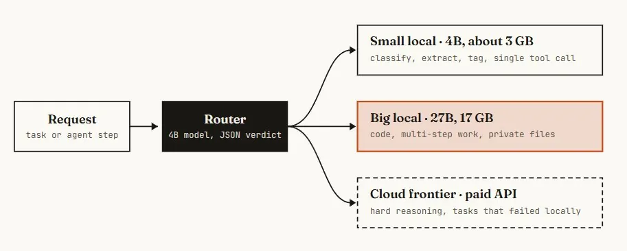 Parallel requests: more total output, longer wait for each