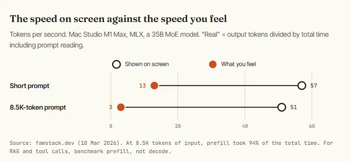 The speed you screen against the speed you feel