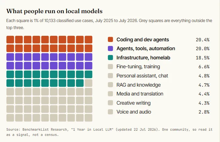 10,133 real local-LLM use cases classified by category