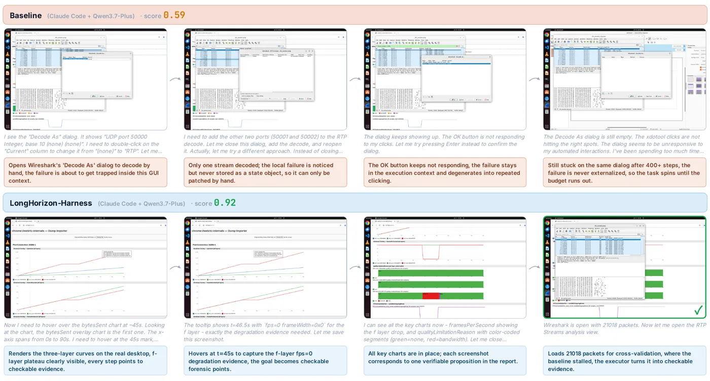 WEB_task_16 storyboard: the baseline loops on an unresponsive Wireshark dialog while LongHorizon-Harness rewrites the failure into evidence gaps.