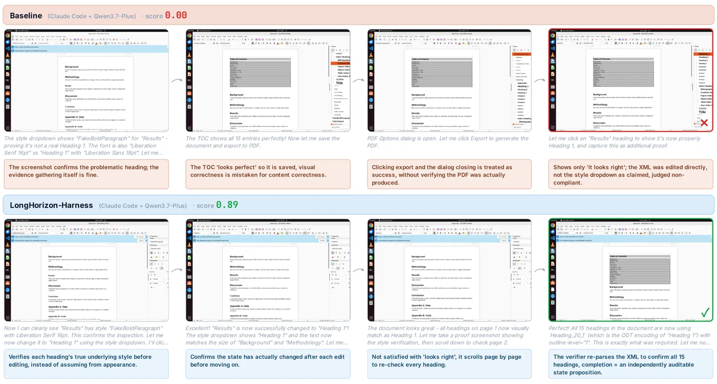 DOC_task_2 storyboard: the baseline edits ODT XML directly and treats looks-right as done, while the auditor re-parses the XML.