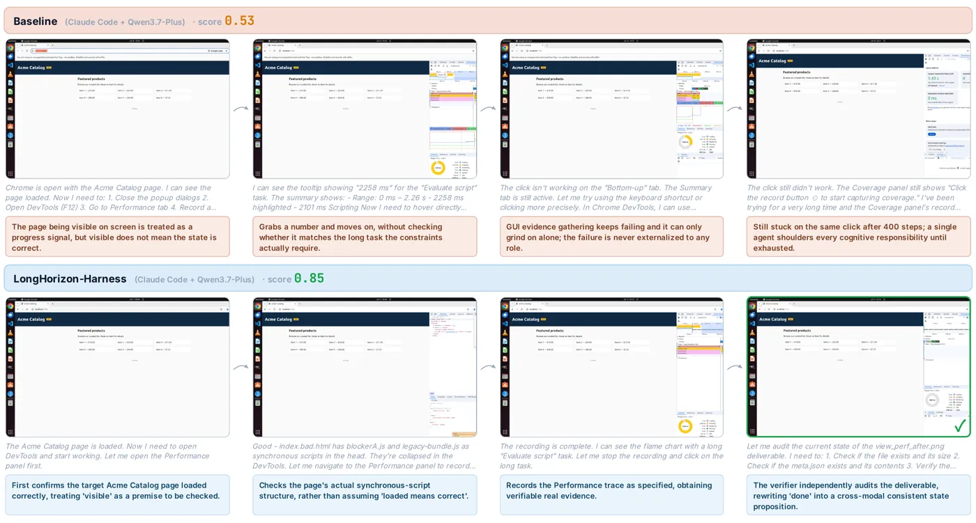 WEB_task_10 storyboard: the baseline lands the core optimization but burns its budget in DevTools; the harness phases the work across roles.