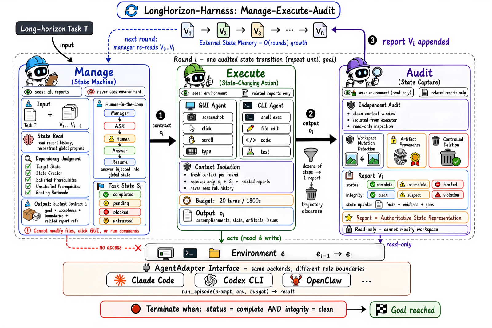 LongHorizon-Harness:用管理-执行-审计循环推进长程智能体