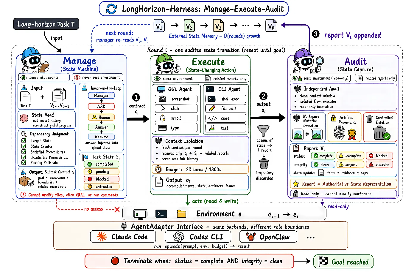 Overview of LongHorizon-Harness: the manager emits a subtask contract, the executor performs the state-changing action in a fresh context, and the auditor appends a read-only report to the chain.
