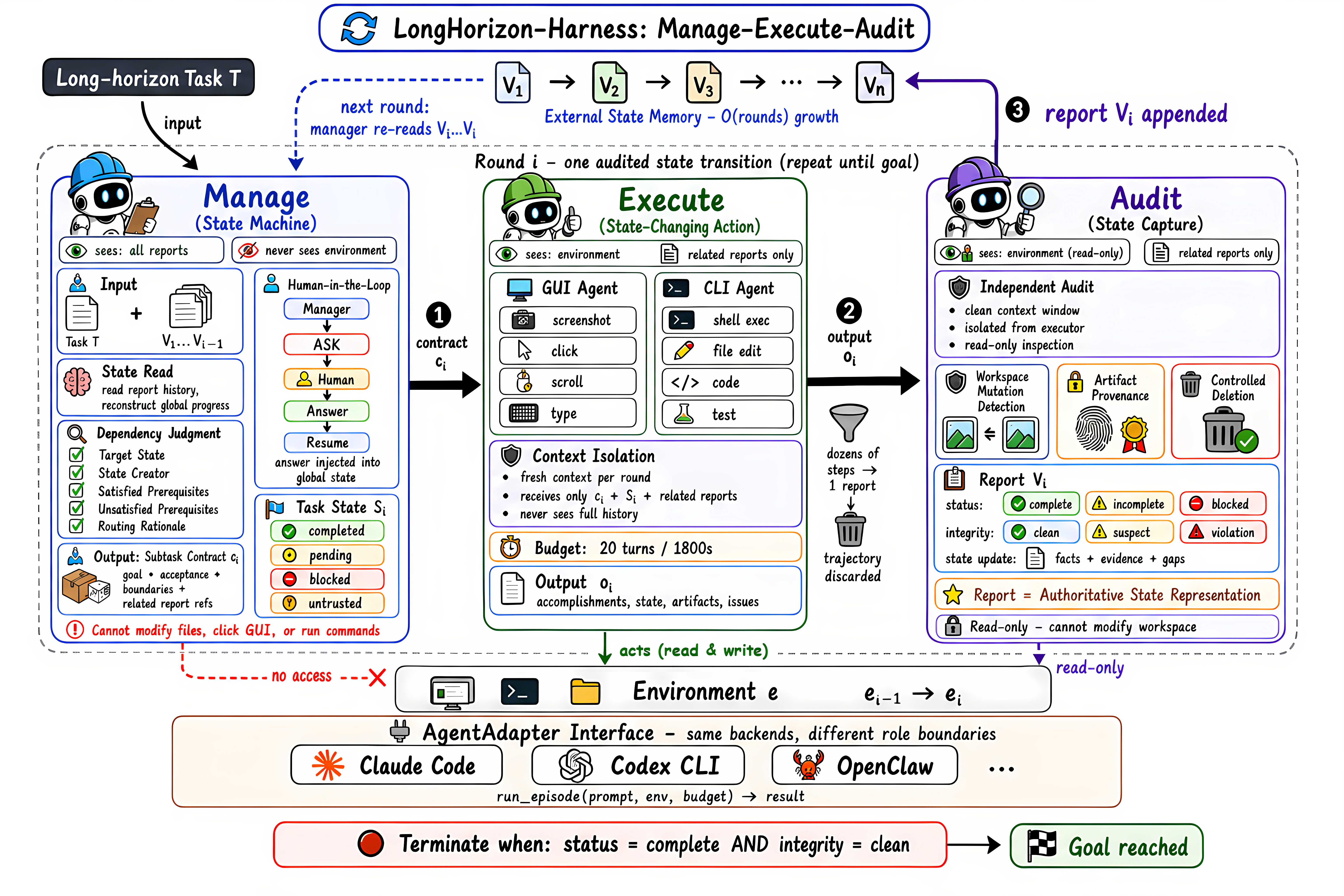 LongHorizon-Harness 总览：管理者发出子任务契约，执行者在全新上下文中执行改变状态的动作，审计者向链条追加只读报告。